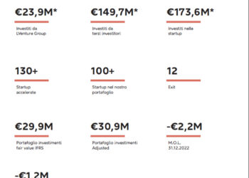 LVenture Group, nel primo trimestre 2023 il valore del portafoglio sale a 30,2 mln