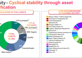 Illimity bank, gli utili calano a 7,8 mln euro nel primo trimestre 2023. Ma prevede di raggiungere i 100 mln entro fine anno