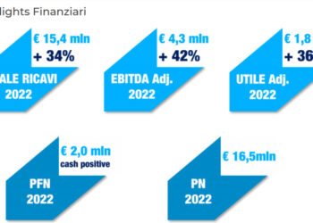 Il fondo White Bridge Investment III, tramite Nebula Aurea Bidco, lancia opa sulla società di cyber security Reevo, a 17,60 euro per azione