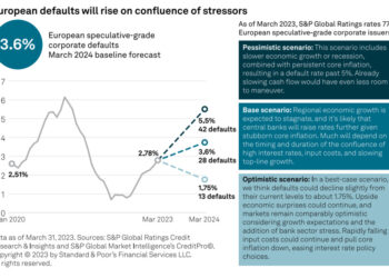 Il tasso default  a 12 mesi degli emittenti high yield europei potrebbe salire al 3,6% entro marzo 2024. Lo dice S&P Global Ratings