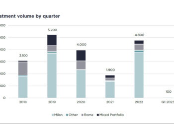Savills, nel primo trimestre Milano traina il mercato delle locazioni. Il ritmo è in calo del 12% rispetto agli omologhi periodi degli ultimi 5 anni