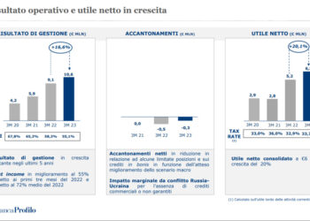 Twenty First Capital (Fonds Archimedes) rileva da Arepo BP (Sator) il 29% di Banca Profilo per 50,4 mln