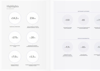 Proptech, Tecma Solutions rifocalizza il business plan per tornare alla redditività in termini di ebitda nel primo semestre 2024