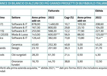 Private equity, boom di buy&build. Ma il successo è nella buona governance