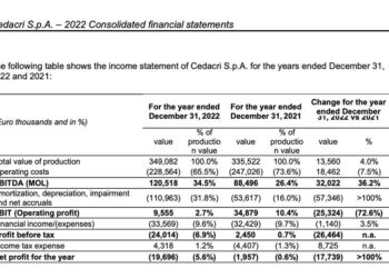 Cedacri (gruppo ION) prezza un nuovo bond da 275 mln euro per pagare 50 mln di tasse e 150 mln di extra dividendo