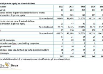 Private equity, in 5 mesi 212 operazioni, tra investimenti e disinvestimenti. Il report di BeBeez