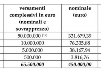 Finlogic, si chiude con successo l’opa promossa dai fondi. Il veicolo Argo al 97,246%. Presto il delisting