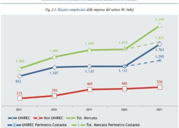Unirec, cresce a 200 mld euro lo stock di crediti in gestione nel 2022, ma cala la redditività