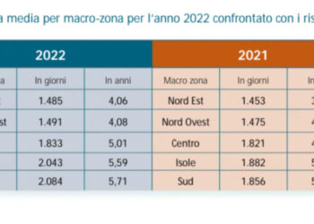 Pratiche di esecuzione immobiliare nei tribunali, nel 2022 sono cresciuti i tempi di chiusura a 4,97 anni rispetto ai 4,69 del 2021. Lo dice uno studio dell’Osservatorio T6