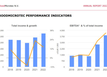 La lucchese Microtest (Xenon Private Equity) lancia opa sull’olandese RoodMicrotec. Il prezzo di acquisto complessivo sarà di 28,9 mln