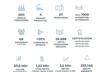 Nusco, che produce infissi in legno, pvc, allumino e ferro, ottiene doppio finanziamento da 2,5 mln euro da UniCredit, con garanzia green di SACE