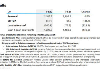 Lingotto IM (ex Exor Capital) sale oltre il 5% nell’ecommerce alimentare britannico Ocado, investendo 175 mln sterline. Il titolo ieri in calo del 5% dopo aver guadagnato oltre il 40% nei giorni scorsi