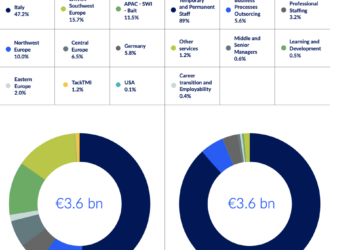 Il big del lavoro interinale Gi Group Holding chiude la sua 50a operazione di m&a e raggiunge i 3,6 mld euro di ricavi nel 2022