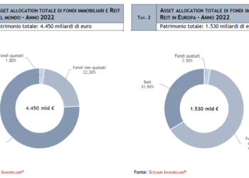 Scenari Immobiliari, il patrimonio immobiliare in Italia detenuto dai 615 fondi attivi nel 2022 è arrivato a 123 mld euro (+13% sul 2021)