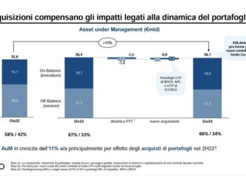 AMCO, salgono a 36,1 mld (+11%) nel primo semestre le masse in gestione. Bene gli incassi a 760 mln (+14%)
