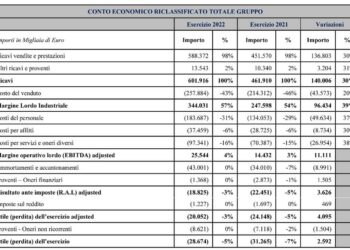 Eataly chiude il 2022 con una perdita di 28,7 mln euro. In attesa del closing della ricapitalizzazione, Investindustrial ha già sottoscritto la prima tranche da 20 mln euro del bond