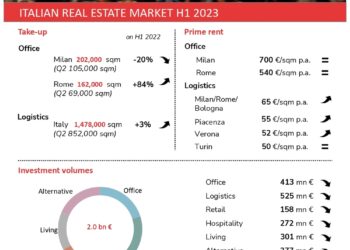 Gli investimenti immobiliari superano il miliardo di euro nel secondo trimestre, ancora lontani i livelli del 2022. Nel semestre si è arrivati a 2 mld