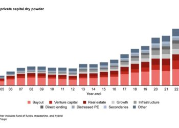Private capital, la dry powder resta ferma a 3.700 mld $ a fine giugno. Fundraising al palo. Il Report di Bain&Company