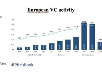 Venture capital, in 6 mesi meno di 600 mln euro di investimenti. Ma il trend è in miglioramento. Il Report di BeBeez