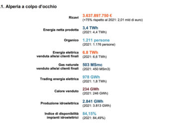 Alperia vara green bond da 500 mln euro per sviluppo progetti sostenibili, pervenute richieste per circa il doppio del valore
