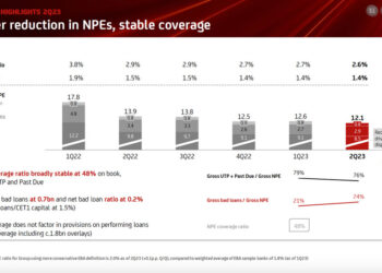 UniCredit, NPE in calo a 12,1 mld lordi a fine giugno dai 12,6 mld del primo trimestre