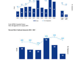 M&A, il semestre italiano si chiude in forte calo con 555 operazioni per soli 13 mld dai 35 mld di un anno prima. Lo calcola KPMG