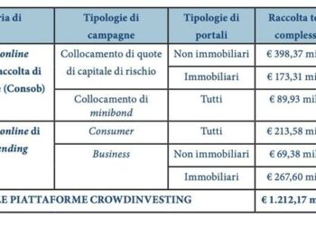 Frena l’attività di crowdinvesting negli ultimi 12 mesi. In controtendenza solo l’immobliare. Lo dice l’Osservatorio del Politecnico di Milano