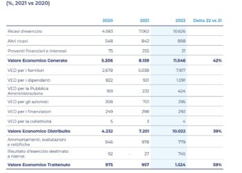 F2i sgr, l’attenzione alla sostenibilità ha generato un valore economico di 11,5 mld euro a fine 2022