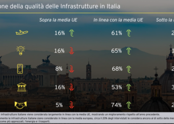 EY, cresce l’interesse degli investitori per il settore delle infrastrutture in Italia ma pesano la burocrazia, i freni amministrativi e il rischio di contenzioso. Giù i trasporti, bene l’energia