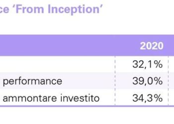 Private equity, performance stabili al 18,7% per i fondi italiani nel 2022, con un ritorno medio di 2,5 volte il capitale investito.. Lo calcola KPMG