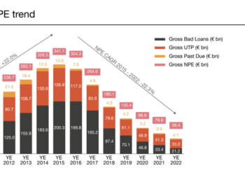 PwC, gli NPE sui libri delle banche in calo a 58,4 mld euro, mentre resta stabile a 337 mld lo stock in circolazione