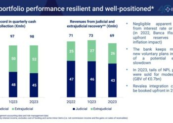 Banca Ifis, gli incassi del settore npl raggiungono i 195 mln (+7%) nel primo semestre 2023