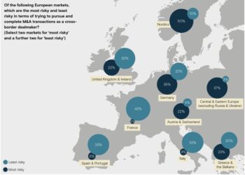 Paesi scandinavi? No grazie. Per l’m&a in Europa meglio Francia, Italia, Spagna e Portogallo. Le risposte degli investitori Usa e asiatici nel report 36Brains-Mergermarket