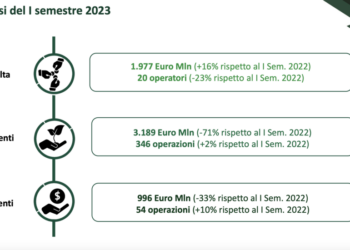 Crollano del 71% gli investimenti di private equity e venture capital in Italia neI primo semestre 2023 a 3,2 mld euro dai 10,9 mld di un anno prima. Lo dicono AIFI-PwC