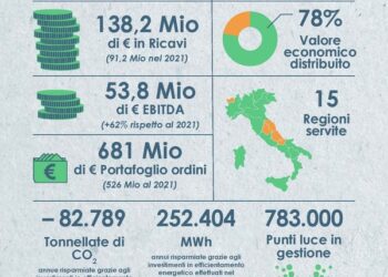 City Green Light (FIEE, Marguerite e BEI) incassa da un pool di istituti un finanziamento da 197 mln (garantito da SACE per 96 mln)