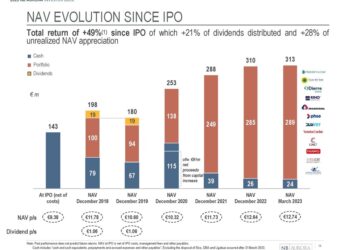 NB Aurora, nel primo semestre il NAV aumenta a 320,1 mln euro (+3,2% da fine dicembre 2022)
