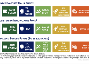 Neva sgr (Intesa Sanpaolo) lancia due nuovi fondi per scommettere sui settori sensibili dell’economia de futuro, Neva II Global e Neva II Europe, per complessivi 500 mln