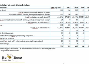 Private equity, in 8 mesi 336 deal, di cui quasi la metà sono add-on.  In linea con l’anno scorso. Il report di BeBeez