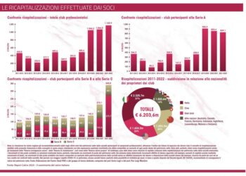 I tre motivi per cui i fondi investono nei club di calcio