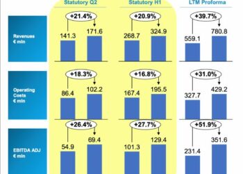 TeamSystem (Hellman&Friedman) lancia un prestito obbligazionario da 195 mln a sette anni per finanziare nuove acquisizioni