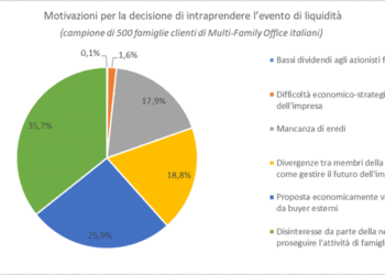 Family office, in Italia crescono gli eventi di liquidità: 2.365 nel periodo 2013-2022 per un controvalore di 300 mld euro. L’analisi di Pictet WM e Politecnico di Milano