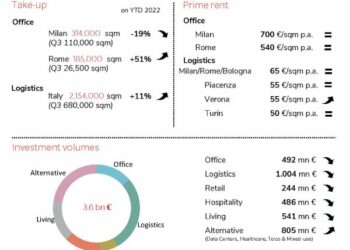 Dils, in Italia gli investimenti immobiliari raggiungono 1,5 mld di euro nel terzo trimestre (+27% dal Q2 2023)
