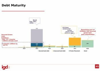IGD – Immobiliare Grande Distribuzione delibera emissione bond senior sino a 400 mln euro