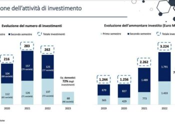 Semestre in sordina per i fondi di private debt in Italia, che investono poco e raccolgono ancora meno. I dati di AIFI in collaborazione con CDP e Deloitte