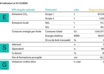 Itelyum Regeneration (Stirling Square) incassa due linee di credito ESG-linked da Illimity Bank per complessivi 40 mln euro