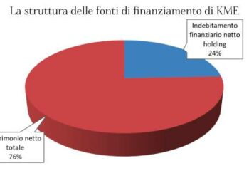 KME Group: niente delisting automatico, si procederà tramite la fusione inversa con la controllata KMH