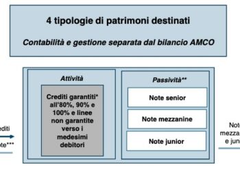 In arrivo fondo di AMCO dedicato al turismo. Mentre GLAM scalda i motori