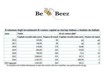 Salgono a poco più di un mld euro gli investimenti di venture capital su startup e scaleup di matrice italiana in 10 mesi. Ma siamo ancora ben lontani dagli oltre 2,5 mld del 2022