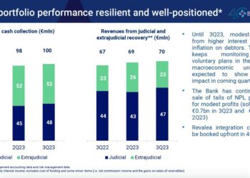 Banca Ifis, i recuperi di cassa sui portafogli npl acquistati salgono a 295 mln (+4%) nei primi nove mesi 2023