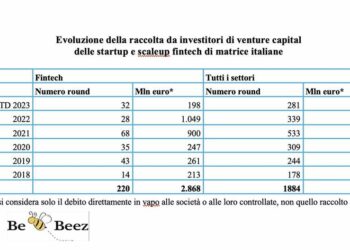 Fintech, cresce l’m&a sulle startup di matrice italiana e aumenta l’intermediato delle piattaforme. Ma la raccolta di venture capital langue: meno di 200 mln euro in 32 round da inizio anno. Il Report di BeBeez